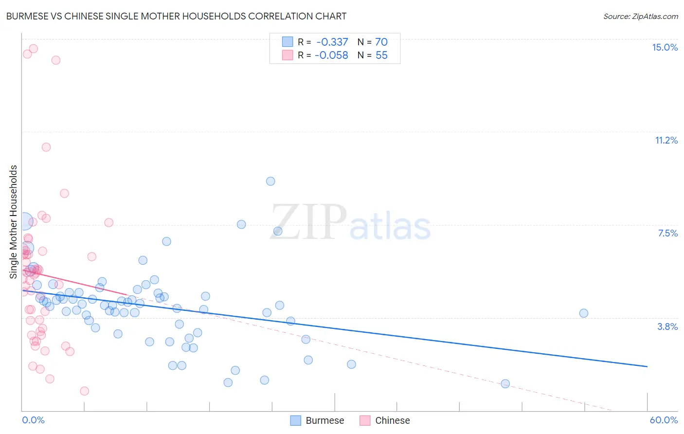 Burmese vs Chinese Single Mother Households