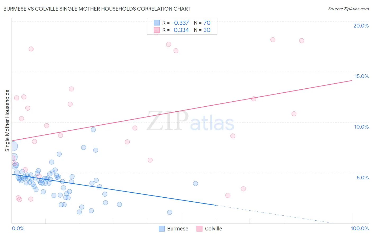 Burmese vs Colville Single Mother Households