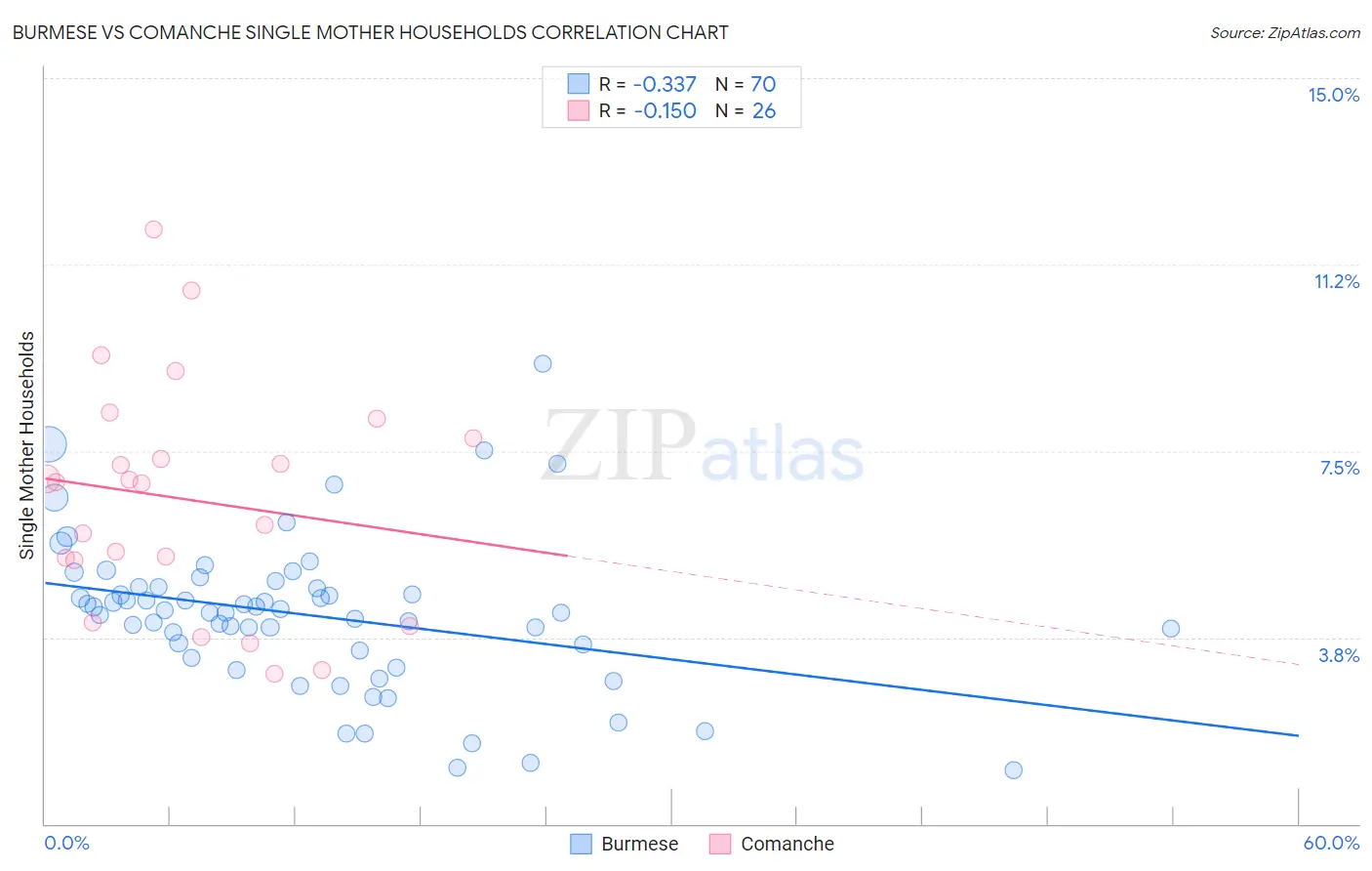 Burmese vs Comanche Single Mother Households