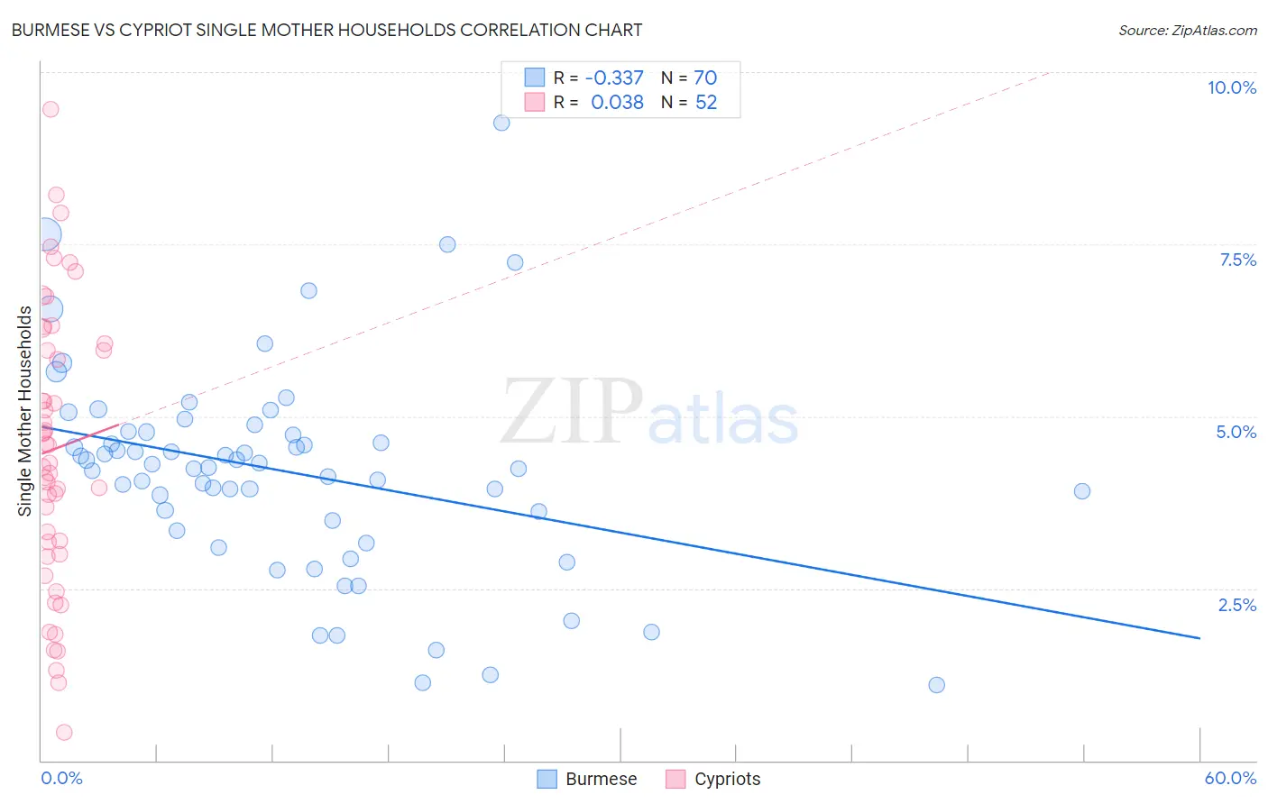 Burmese vs Cypriot Single Mother Households