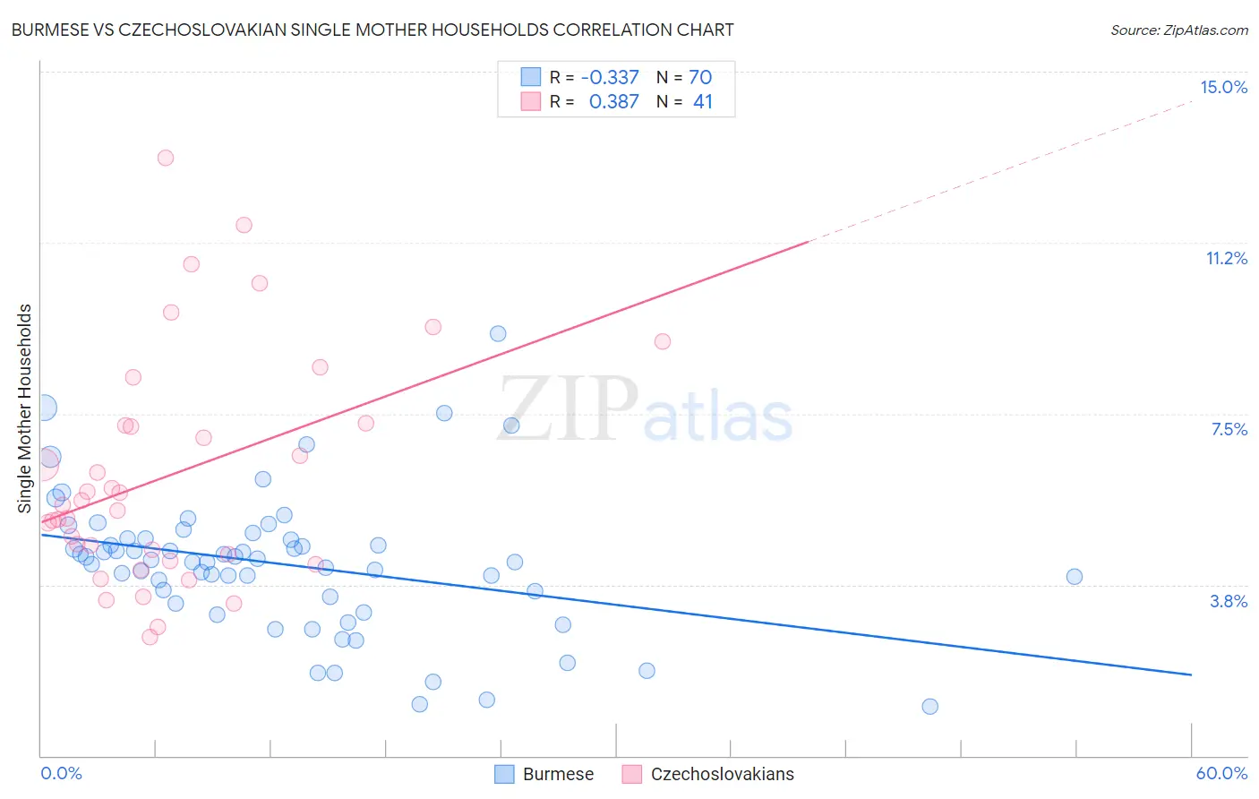 Burmese vs Czechoslovakian Single Mother Households