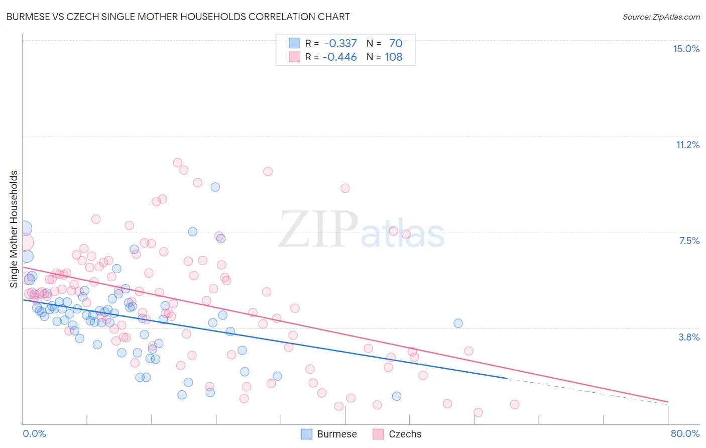 Burmese vs Czech Single Mother Households