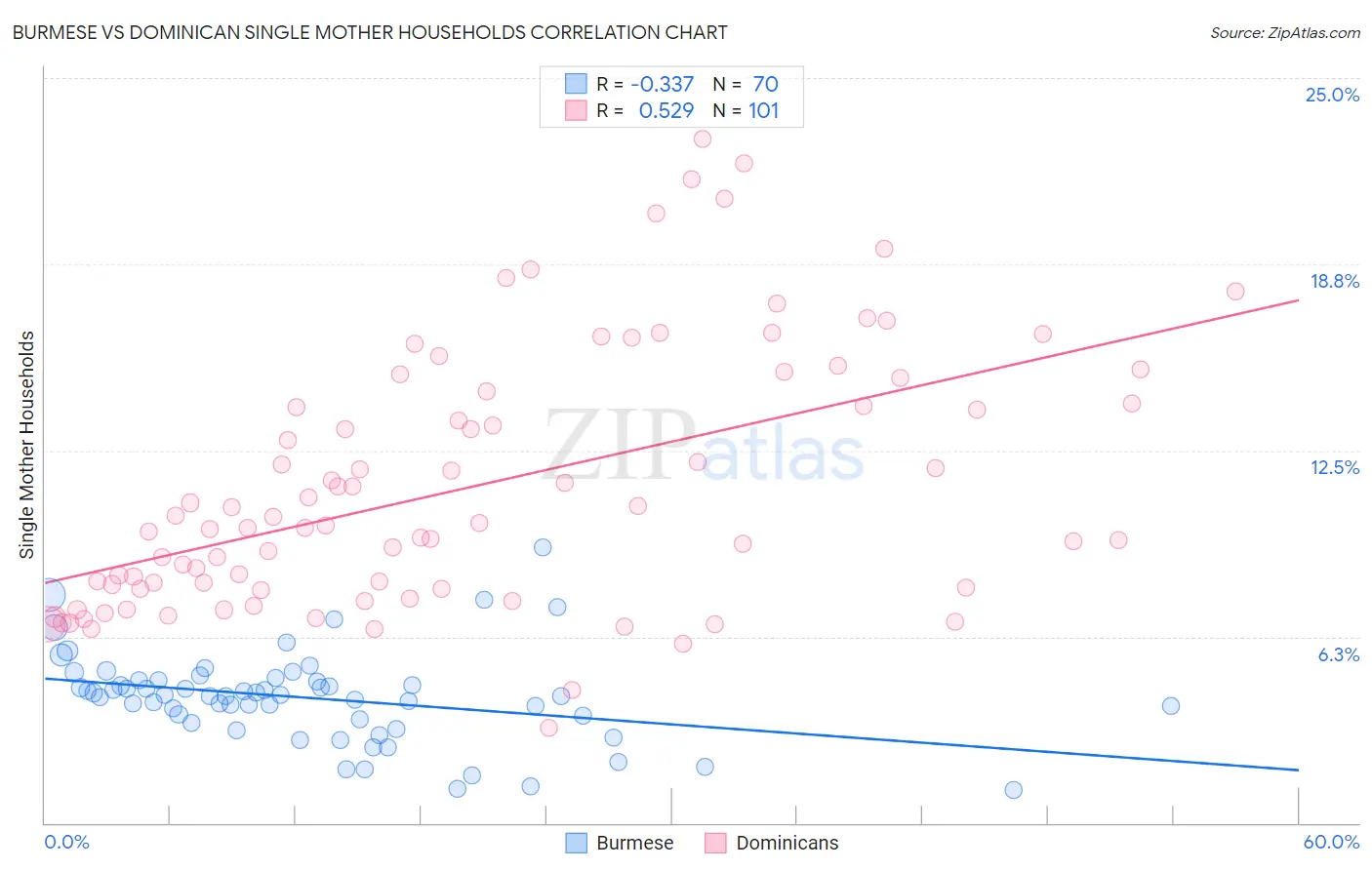 Burmese vs Dominican Single Mother Households