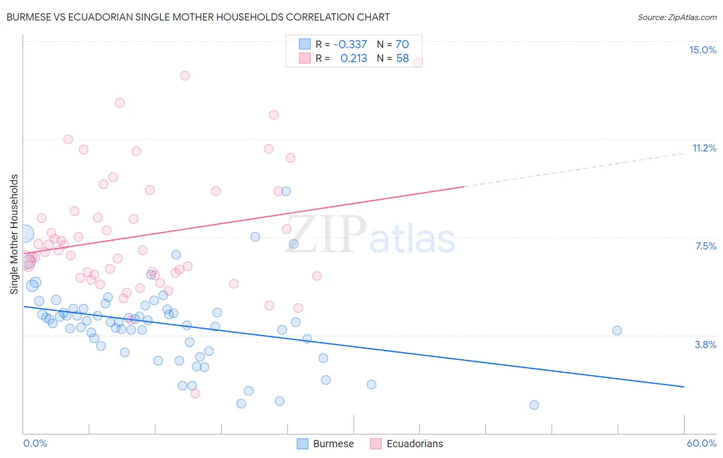 Burmese vs Ecuadorian Single Mother Households