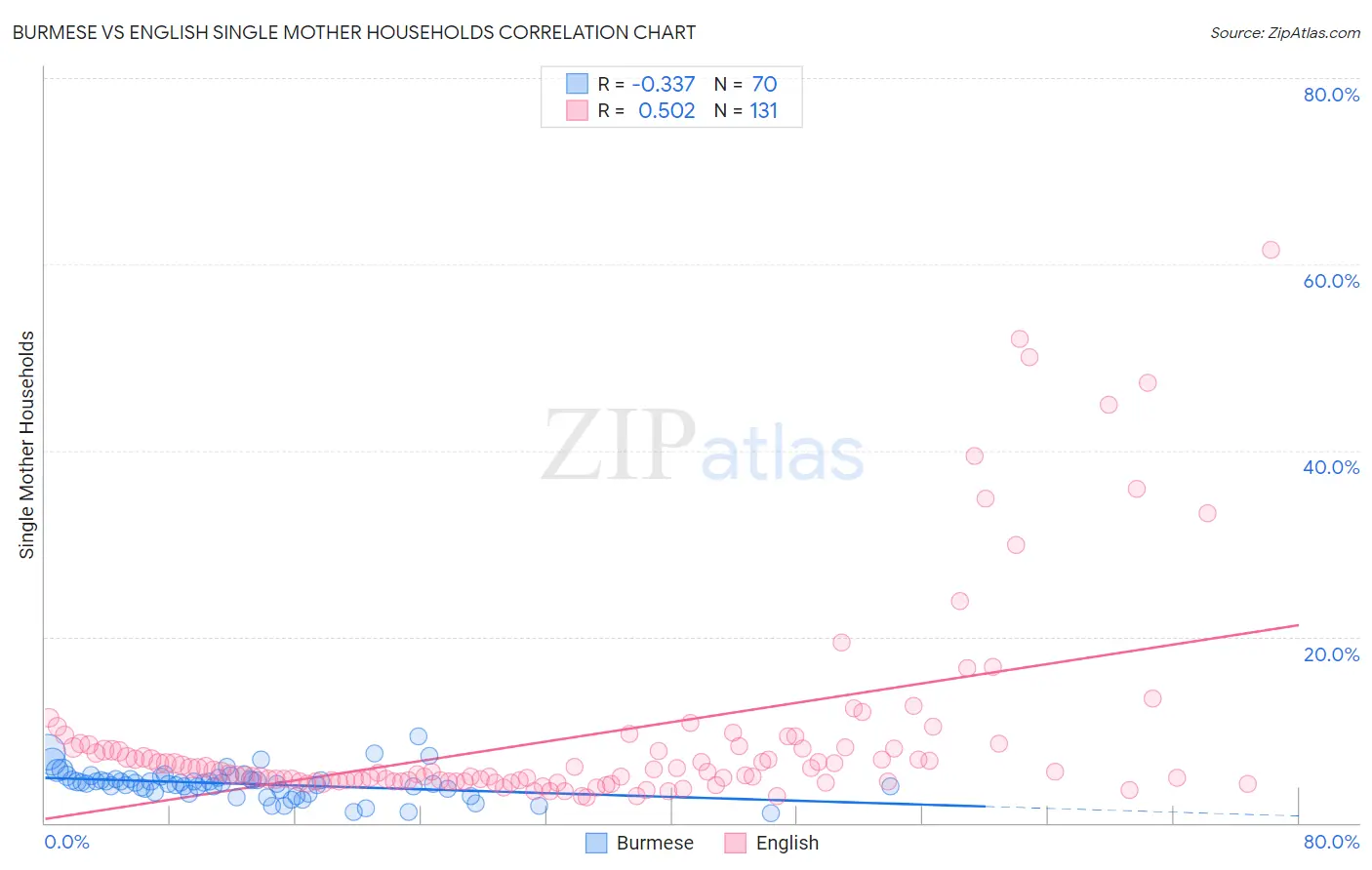 Burmese vs English Single Mother Households