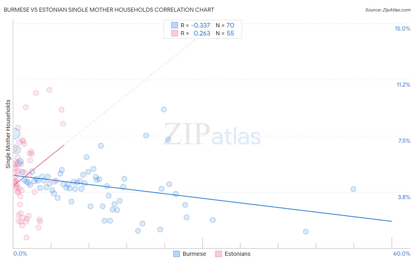 Burmese vs Estonian Single Mother Households