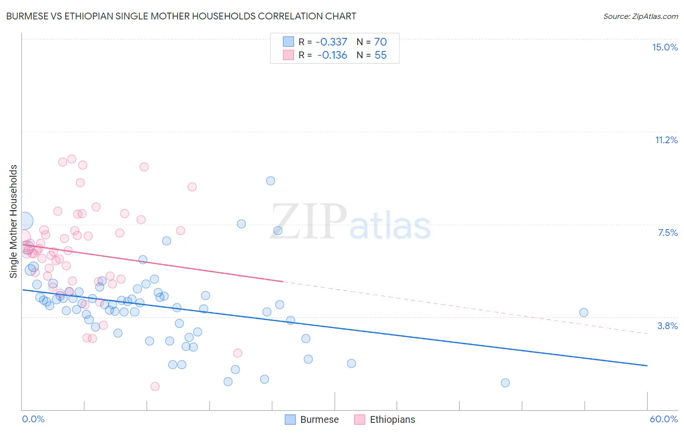 Burmese vs Ethiopian Single Mother Households