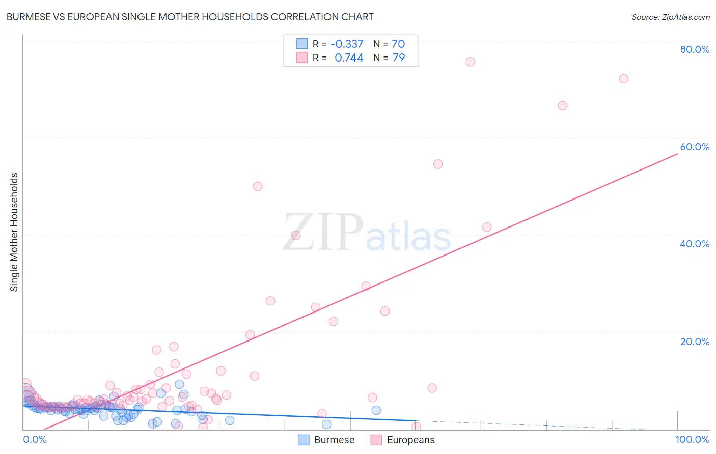 Burmese vs European Single Mother Households