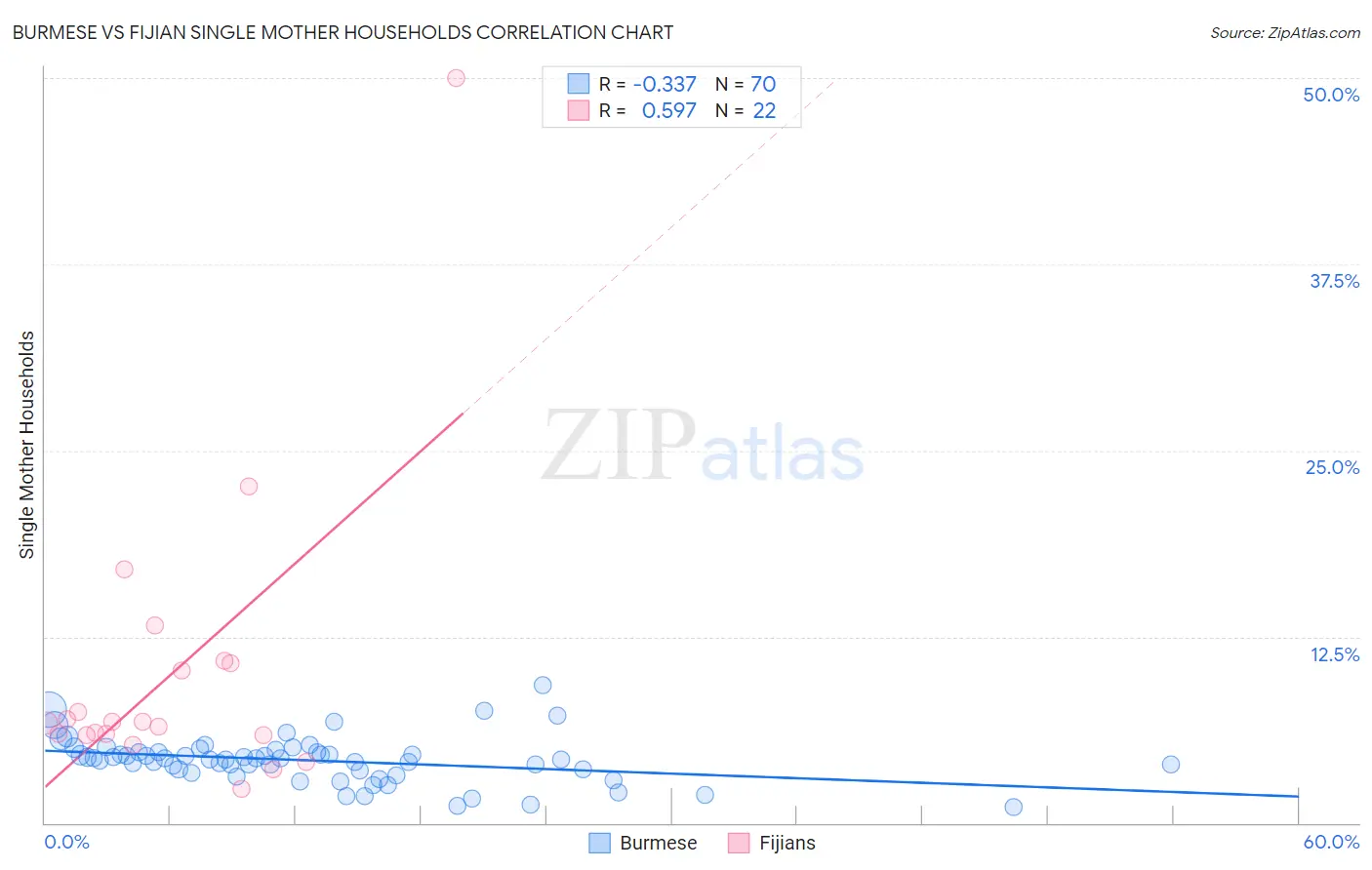 Burmese vs Fijian Single Mother Households