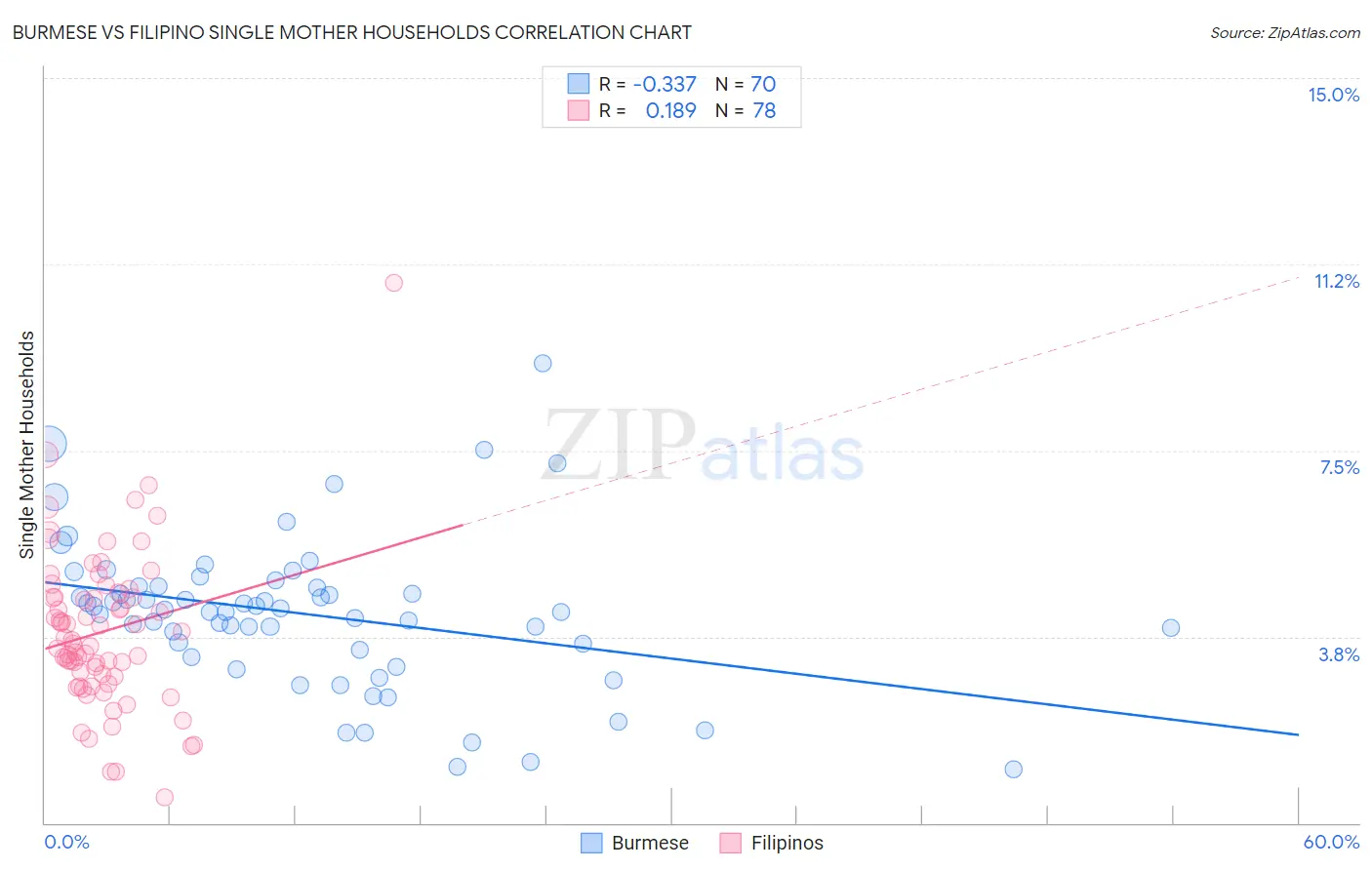 Burmese vs Filipino Single Mother Households