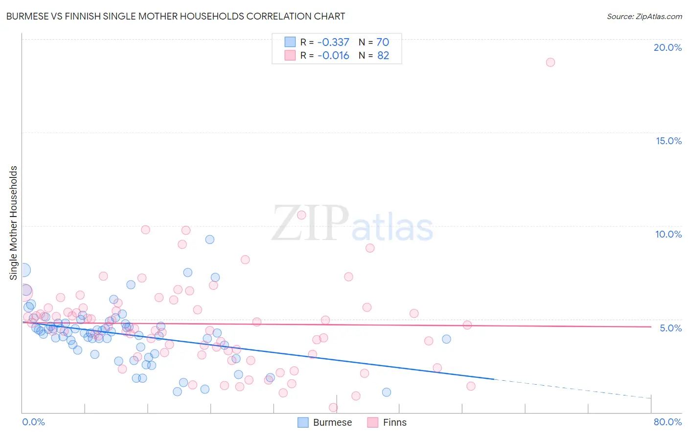 Burmese vs Finnish Single Mother Households