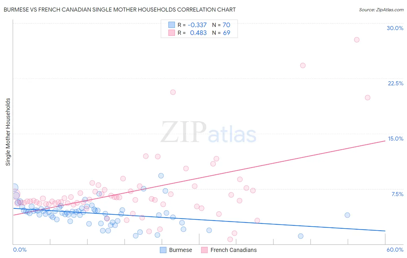 Burmese vs French Canadian Single Mother Households