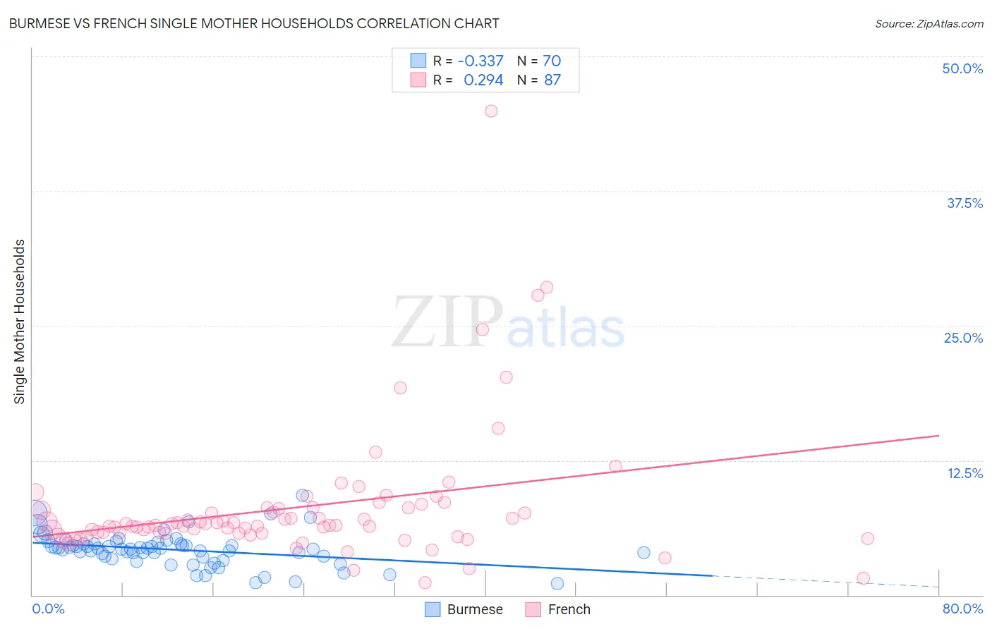 Burmese vs French Single Mother Households