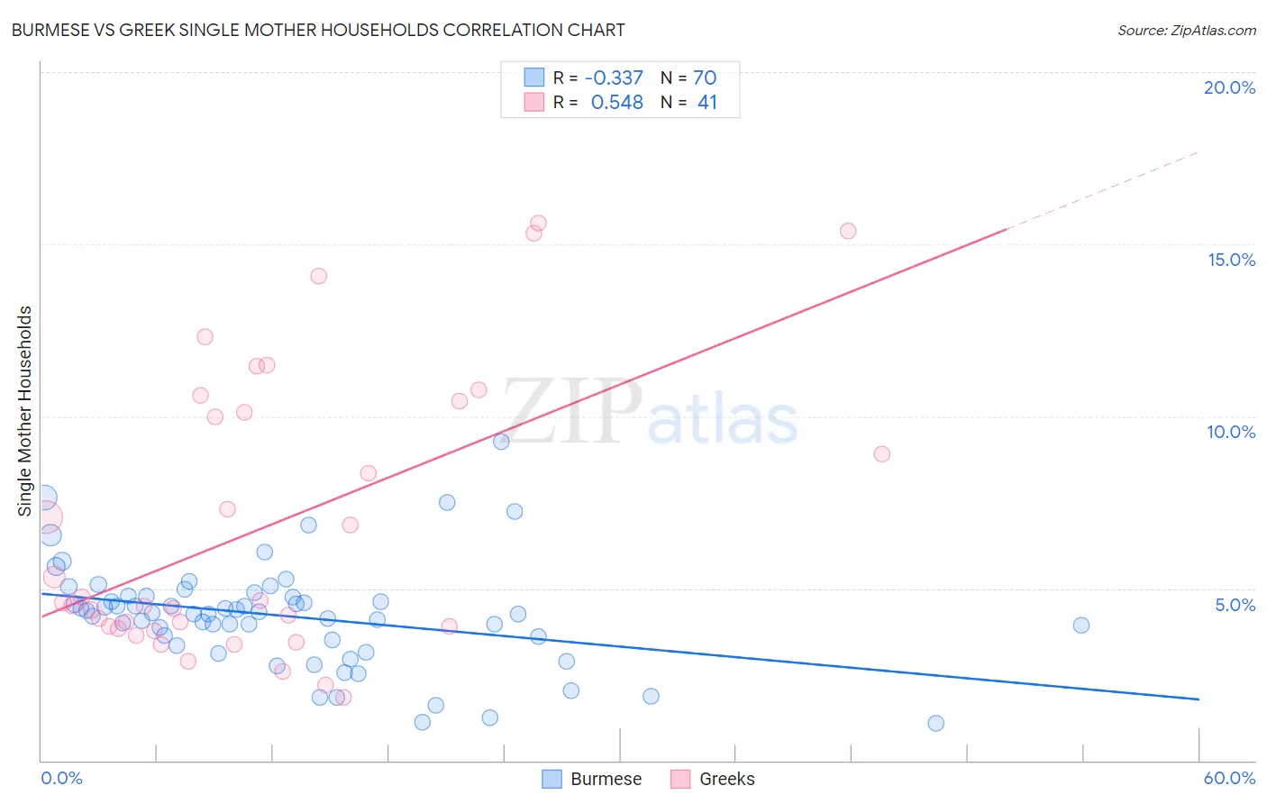 Burmese vs Greek Single Mother Households