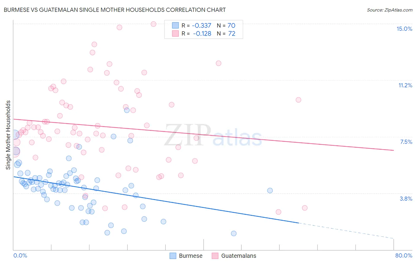 Burmese vs Guatemalan Single Mother Households