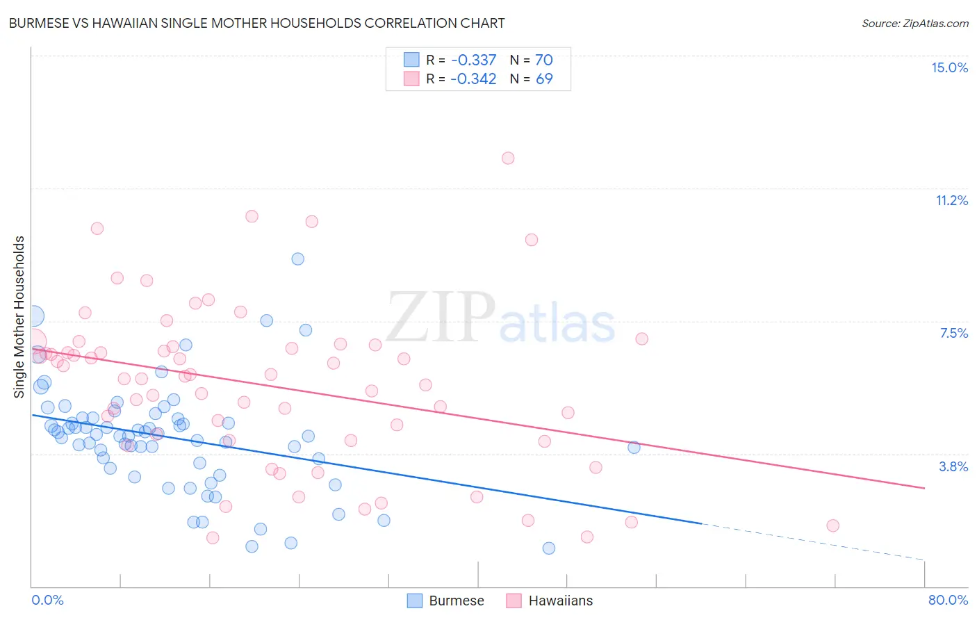 Burmese vs Hawaiian Single Mother Households