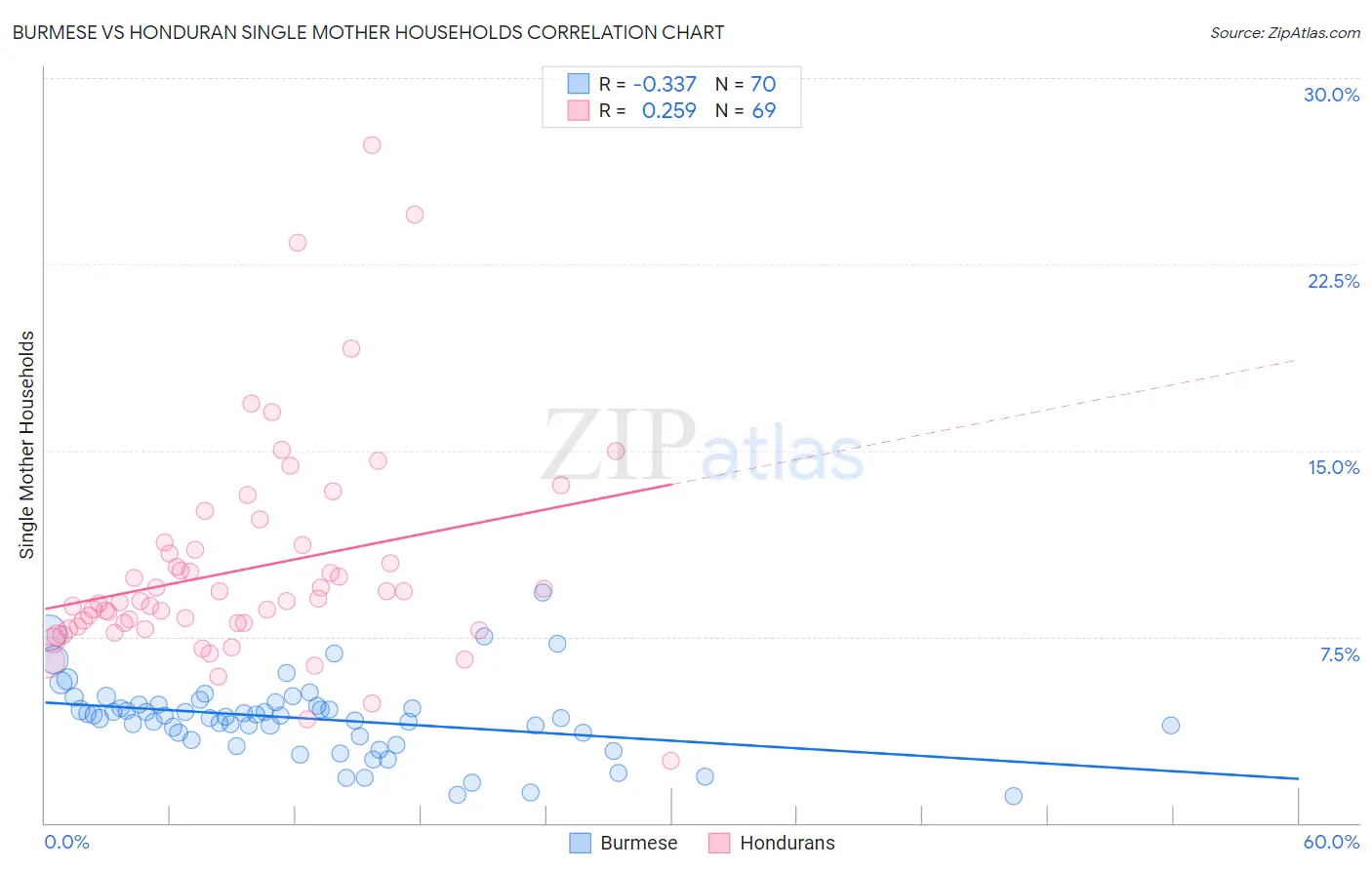 Burmese vs Honduran Single Mother Households