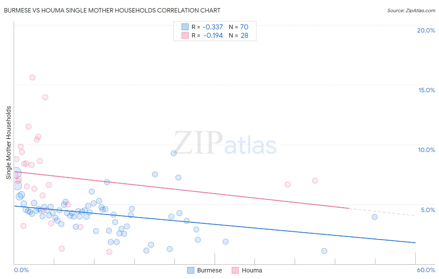 Burmese vs Houma Single Mother Households