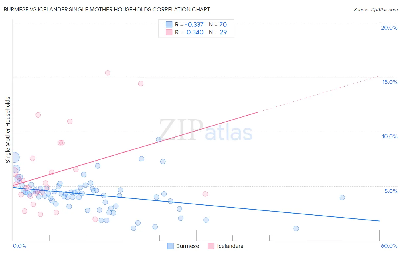 Burmese vs Icelander Single Mother Households