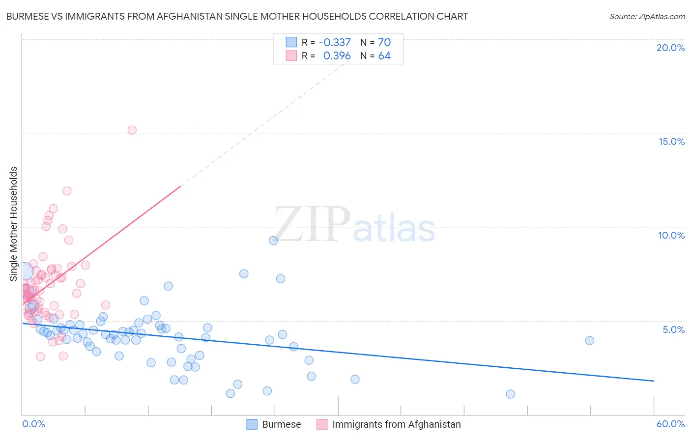 Burmese vs Immigrants from Afghanistan Single Mother Households