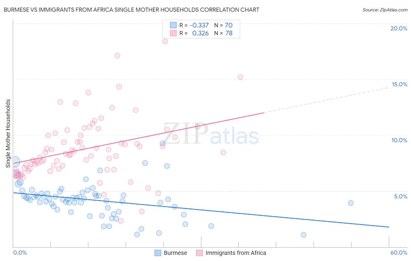 Burmese vs Immigrants from Africa Single Mother Households