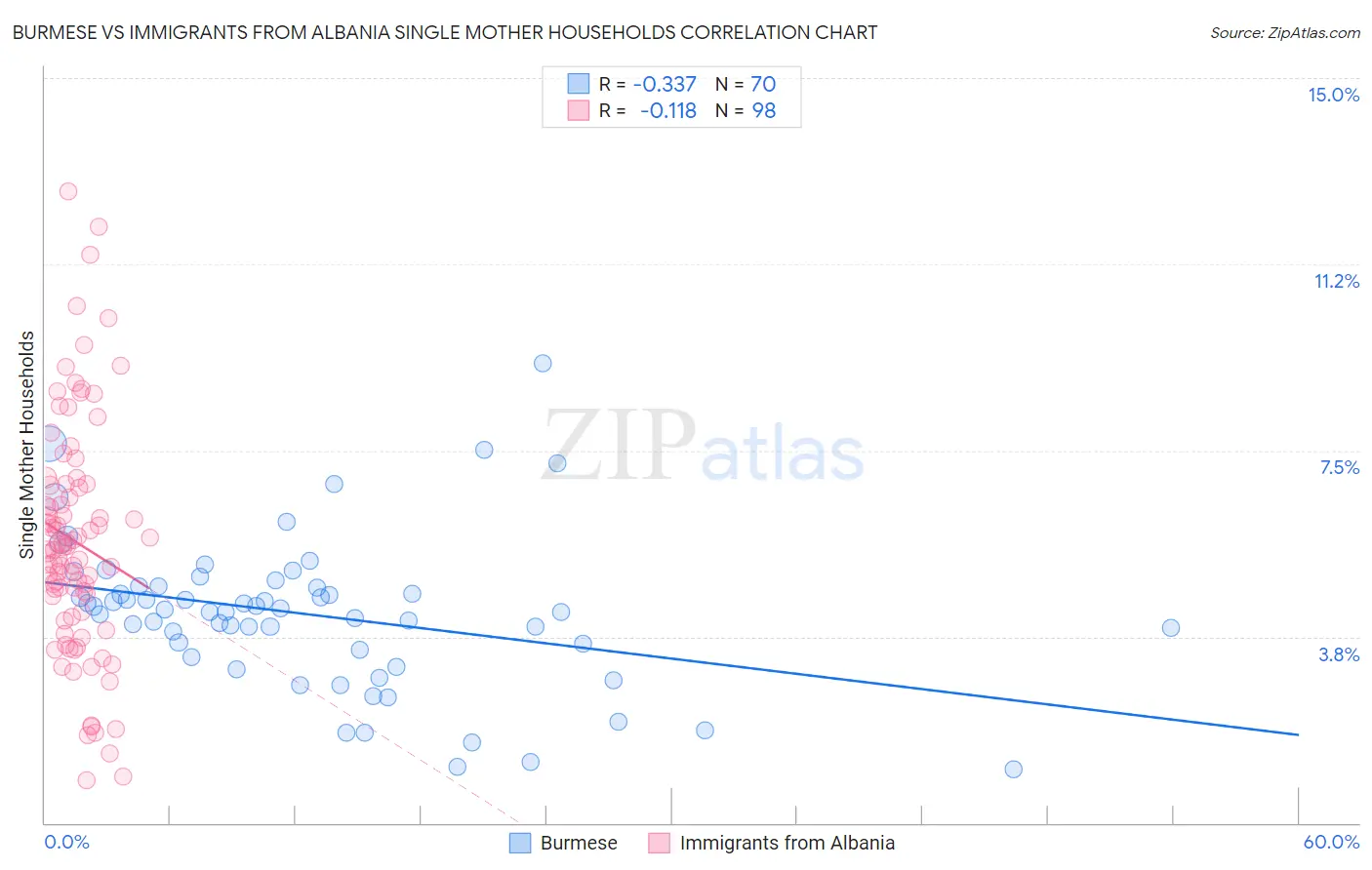 Burmese vs Immigrants from Albania Single Mother Households