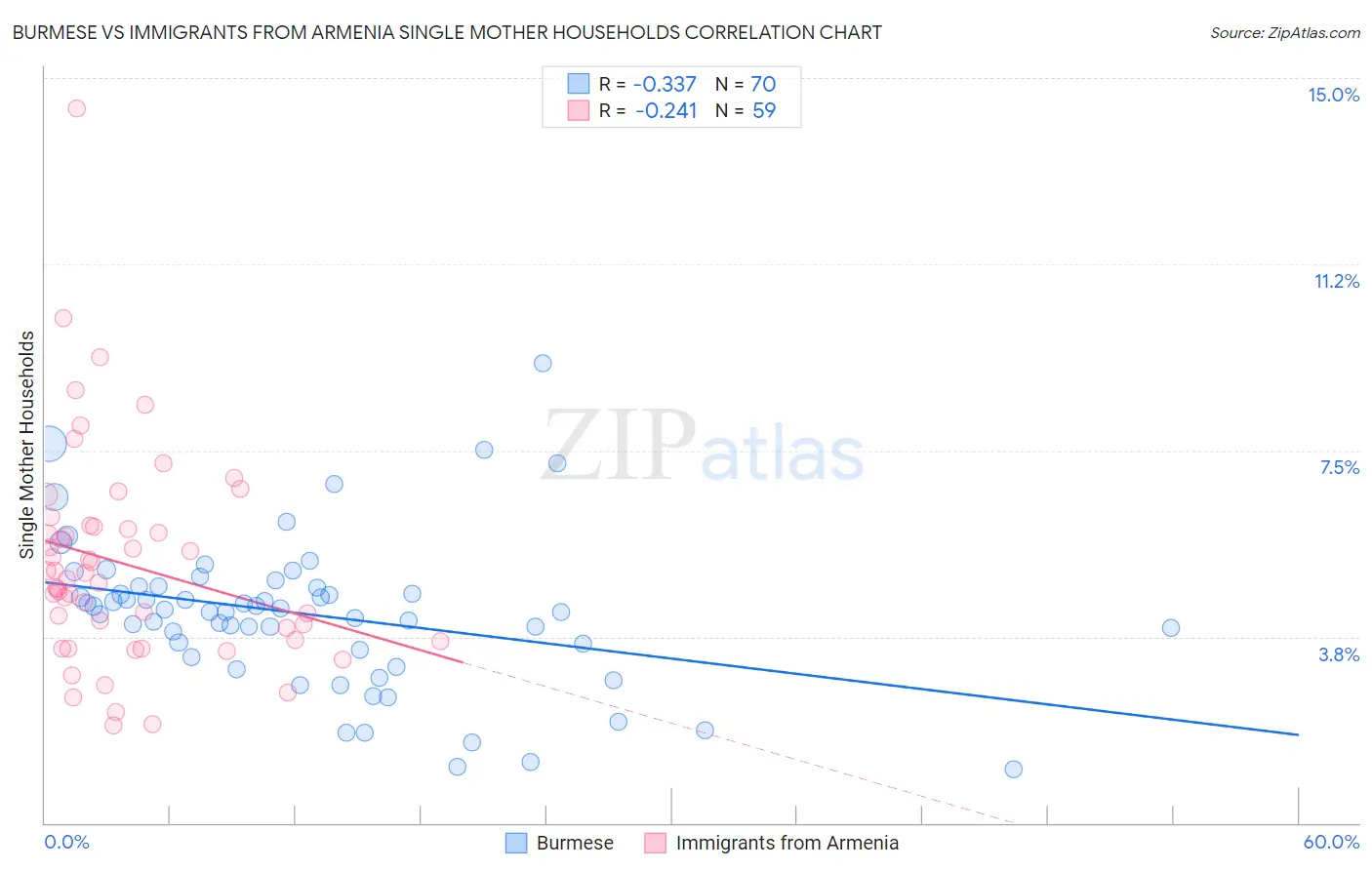 Burmese vs Immigrants from Armenia Single Mother Households