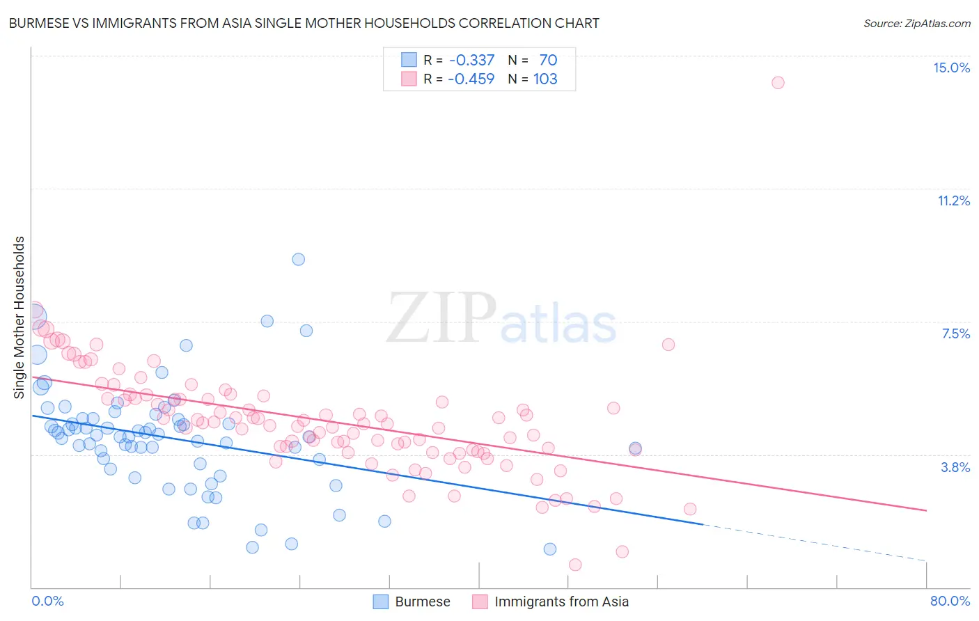 Burmese vs Immigrants from Asia Single Mother Households