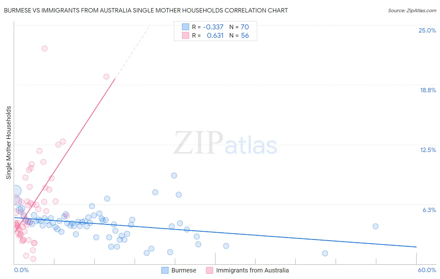 Burmese vs Immigrants from Australia Single Mother Households