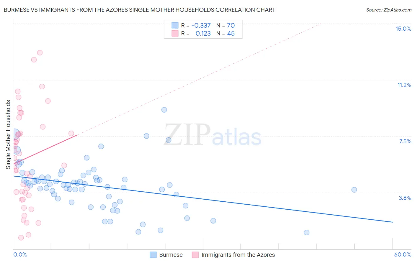 Burmese vs Immigrants from the Azores Single Mother Households