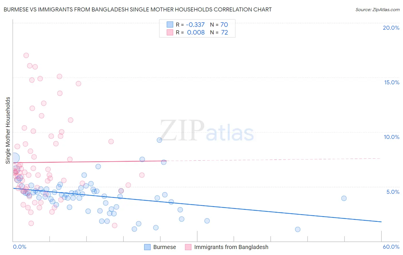 Burmese vs Immigrants from Bangladesh Single Mother Households