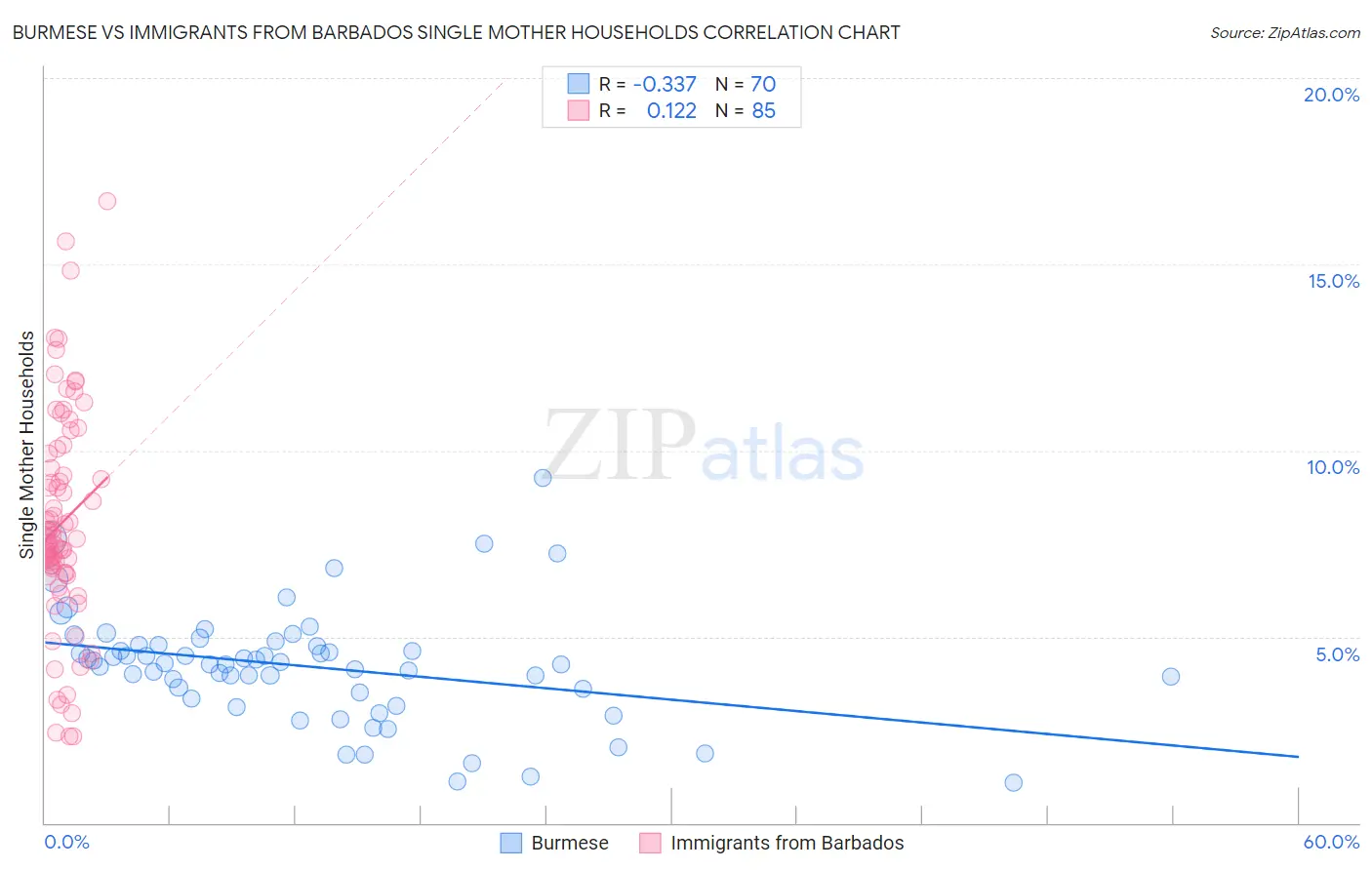 Burmese vs Immigrants from Barbados Single Mother Households