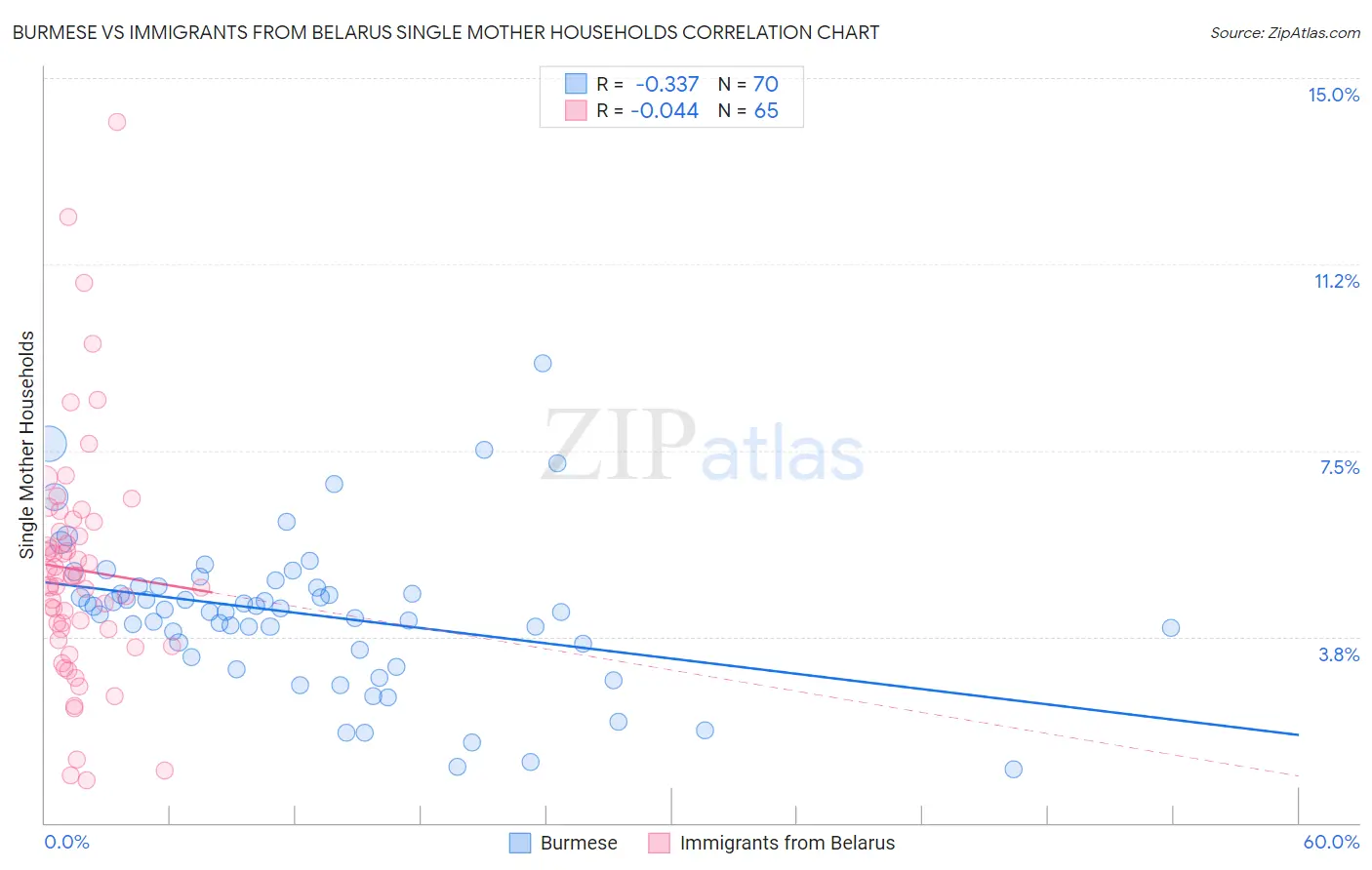 Burmese vs Immigrants from Belarus Single Mother Households