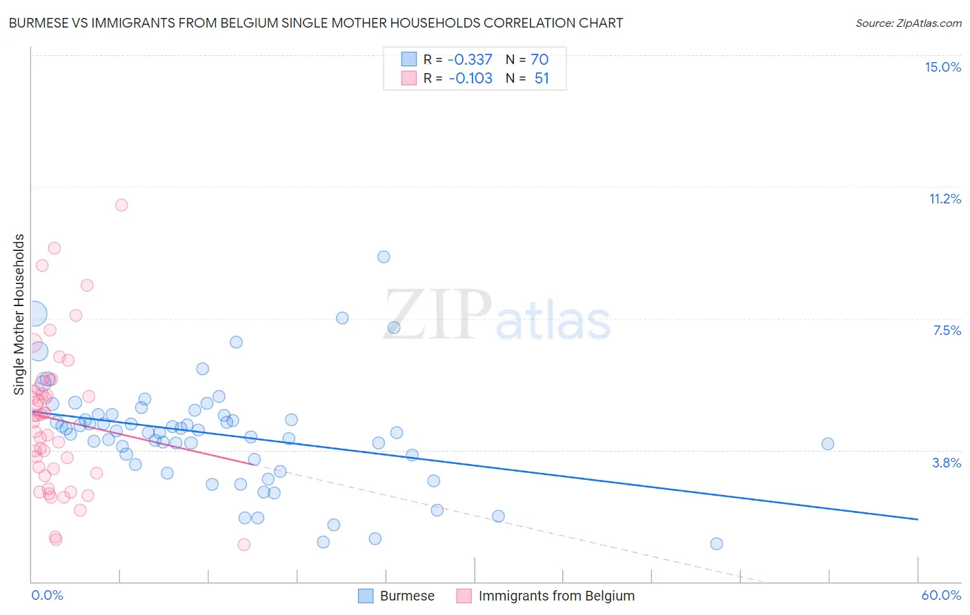 Burmese vs Immigrants from Belgium Single Mother Households