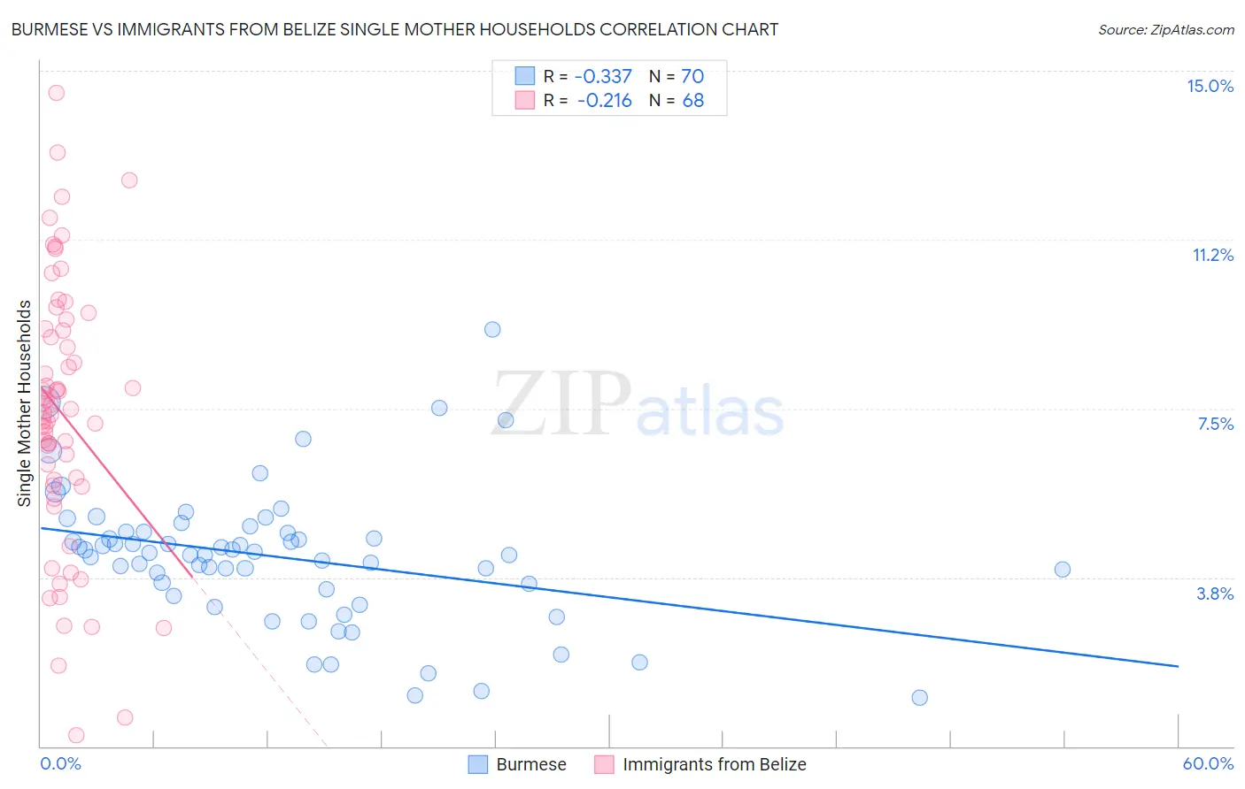 Burmese vs Immigrants from Belize Single Mother Households