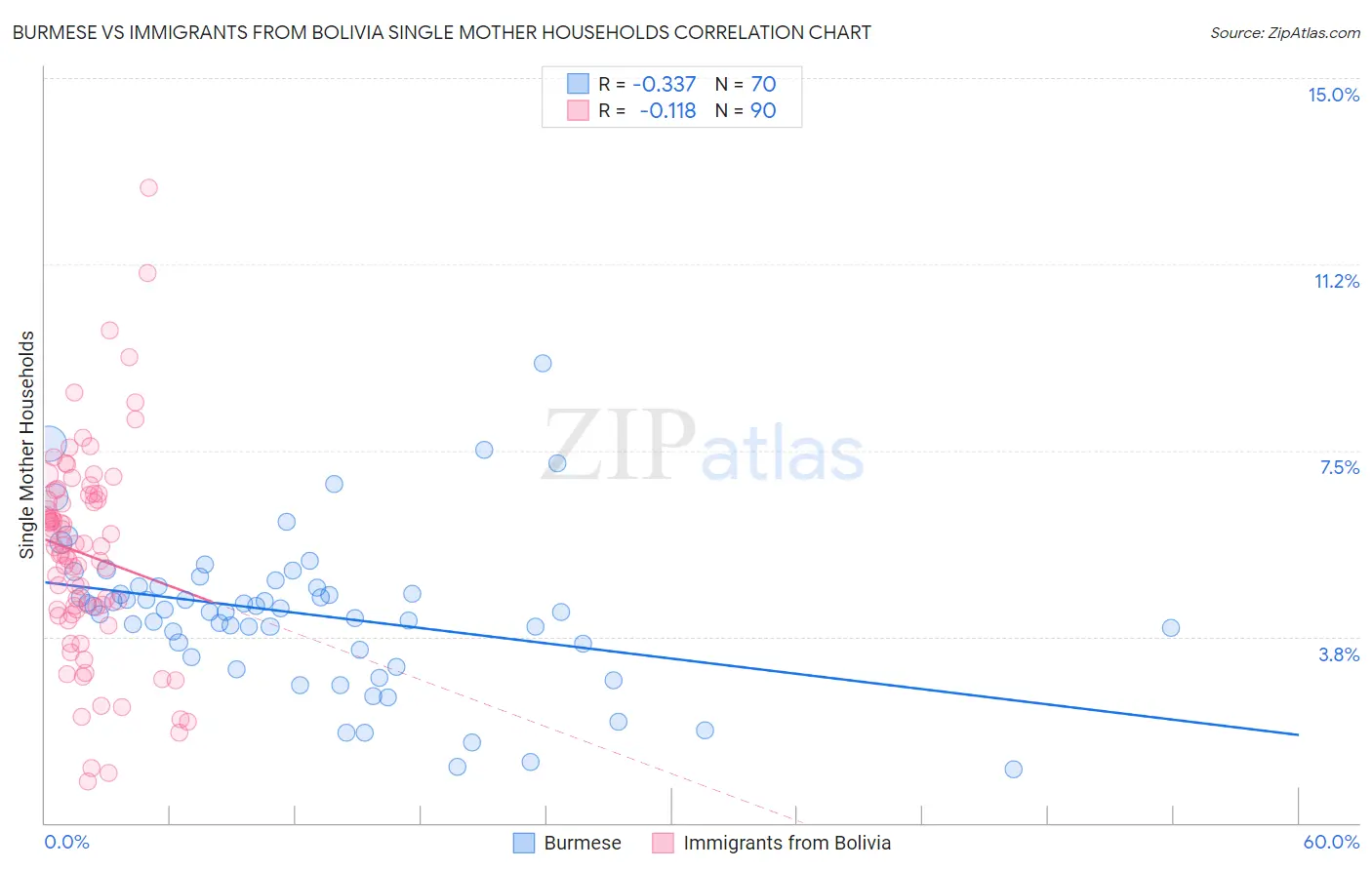 Burmese vs Immigrants from Bolivia Single Mother Households