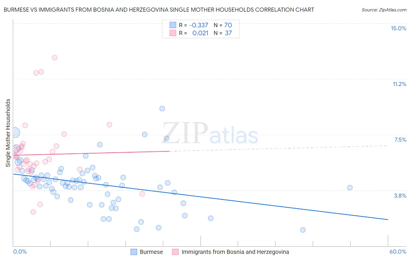 Burmese vs Immigrants from Bosnia and Herzegovina Single Mother Households