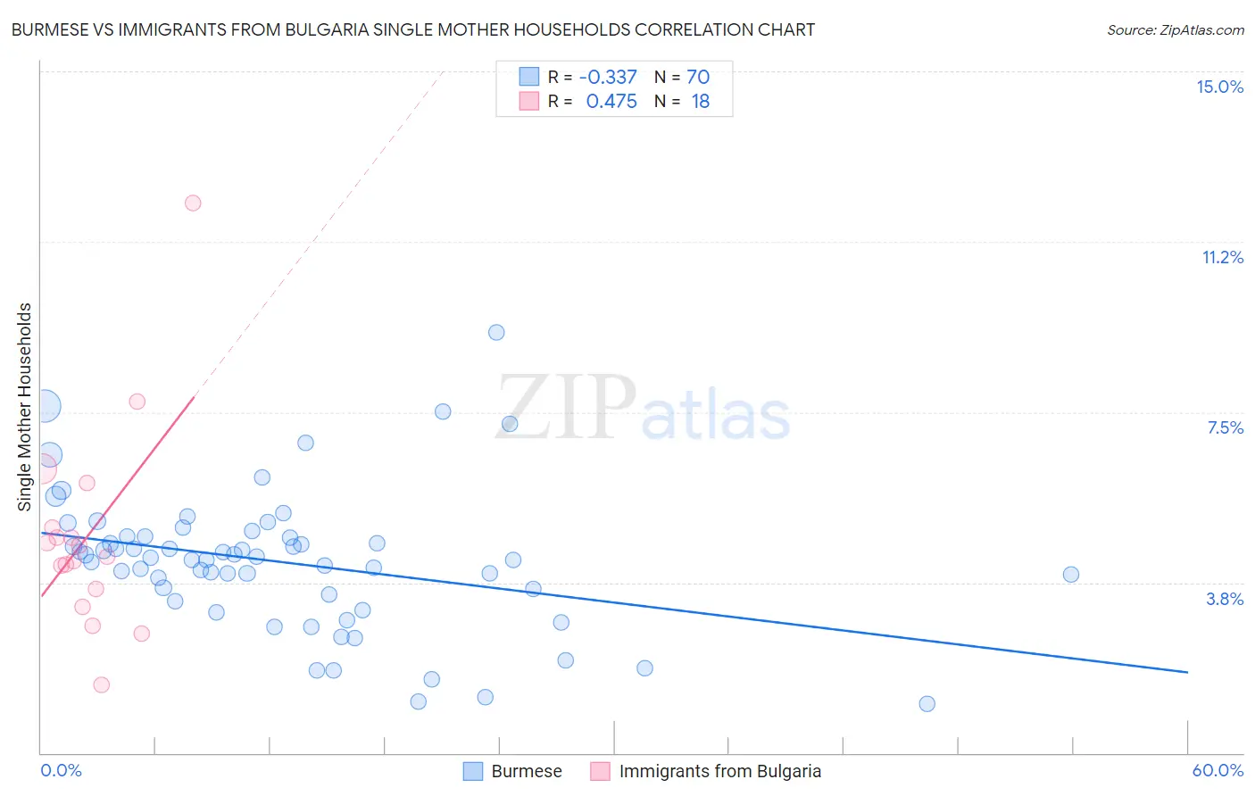 Burmese vs Immigrants from Bulgaria Single Mother Households