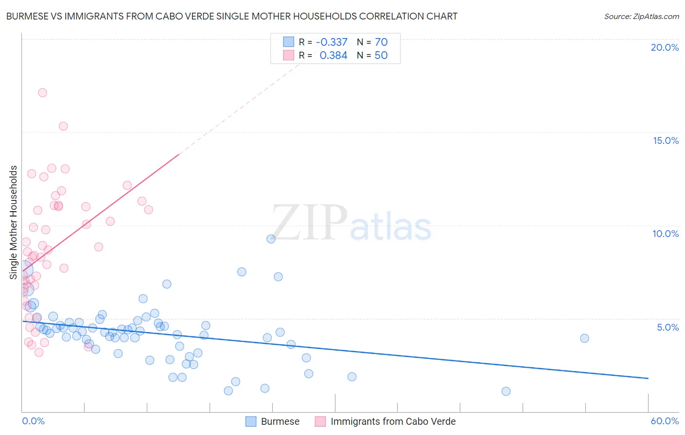 Burmese vs Immigrants from Cabo Verde Single Mother Households