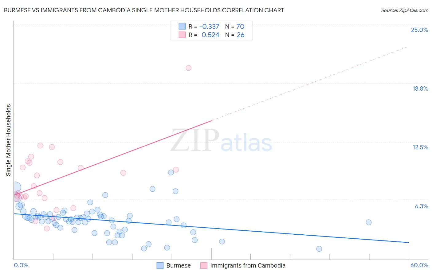 Burmese vs Immigrants from Cambodia Single Mother Households