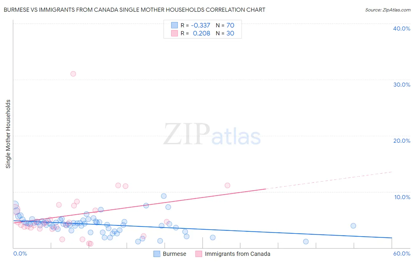 Burmese vs Immigrants from Canada Single Mother Households