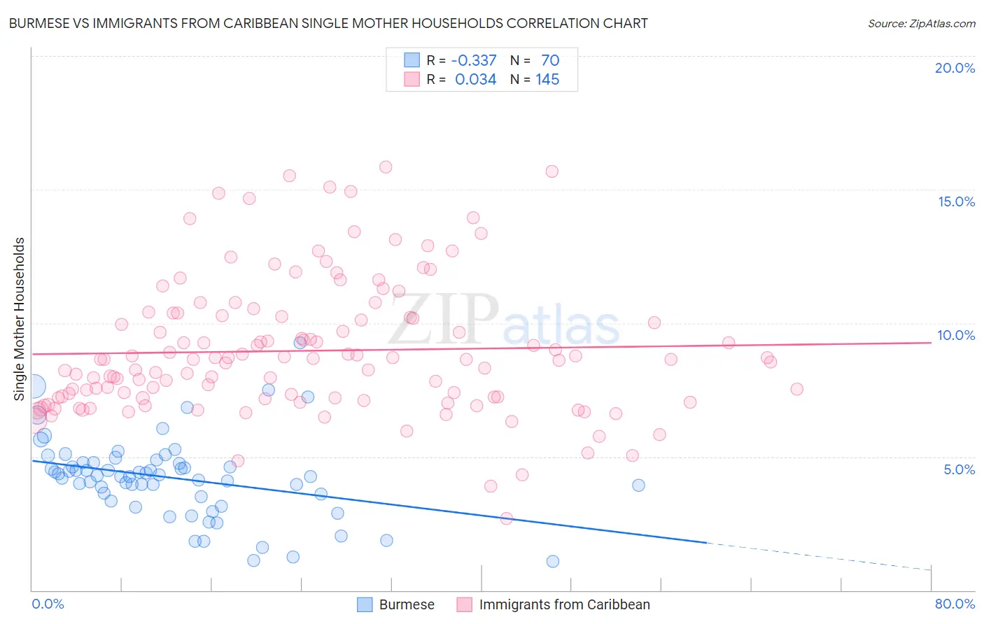 Burmese vs Immigrants from Caribbean Single Mother Households