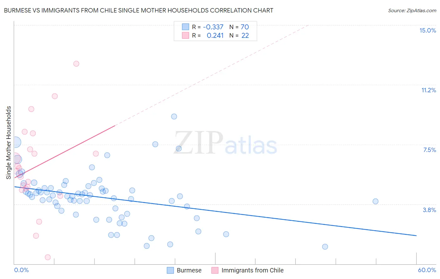 Burmese vs Immigrants from Chile Single Mother Households