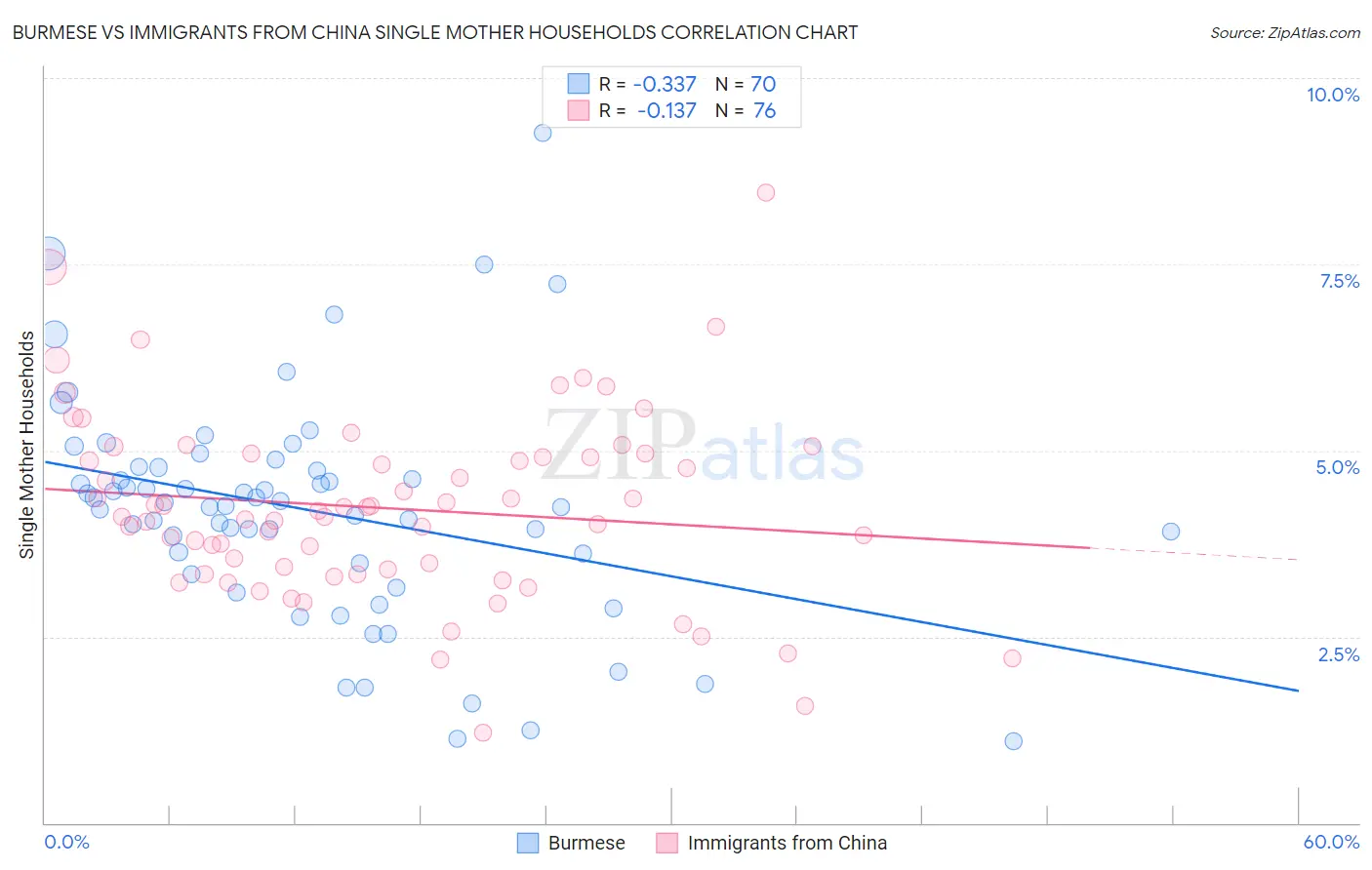 Burmese vs Immigrants from China Single Mother Households