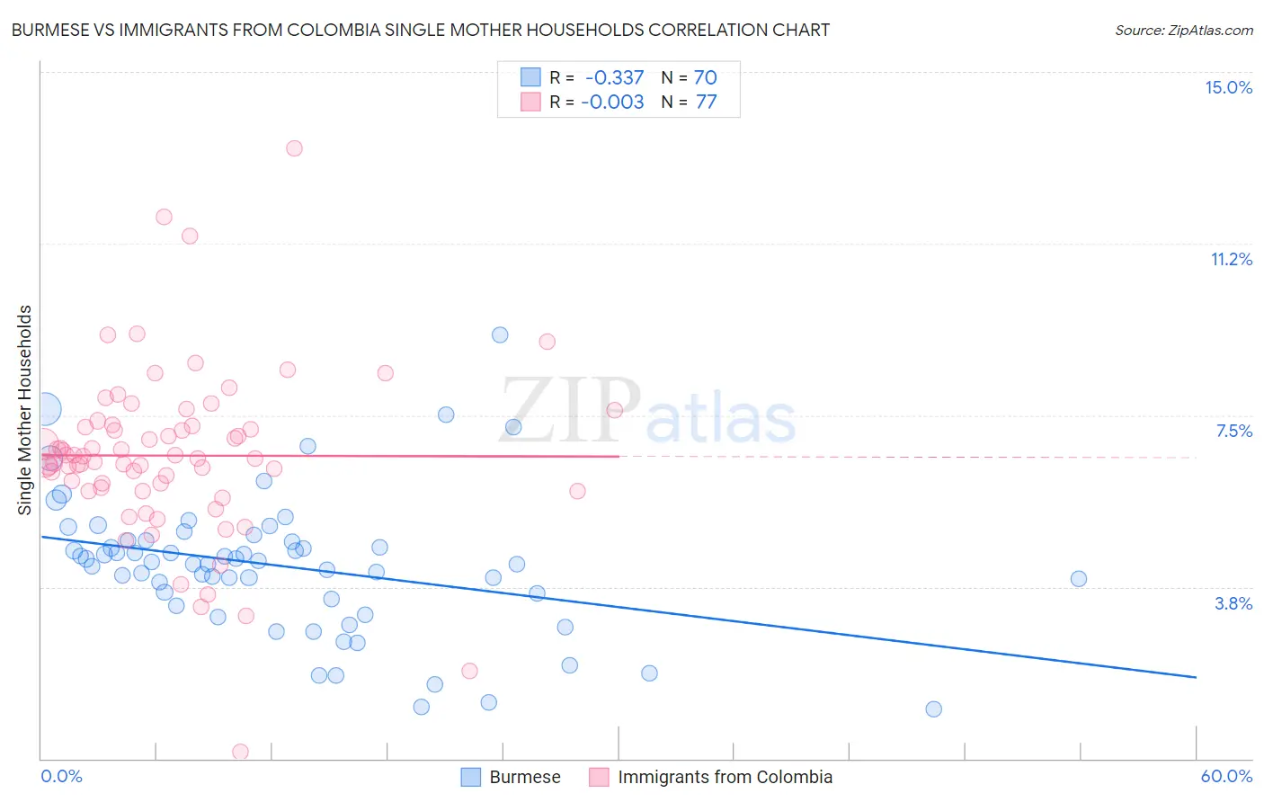 Burmese vs Immigrants from Colombia Single Mother Households