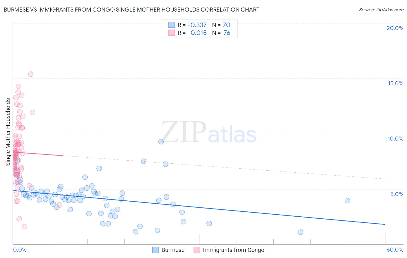 Burmese vs Immigrants from Congo Single Mother Households