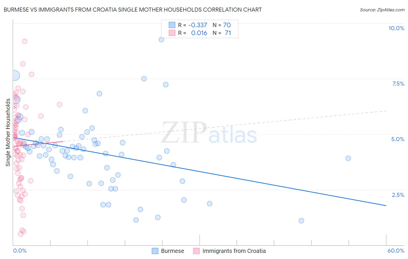 Burmese vs Immigrants from Croatia Single Mother Households