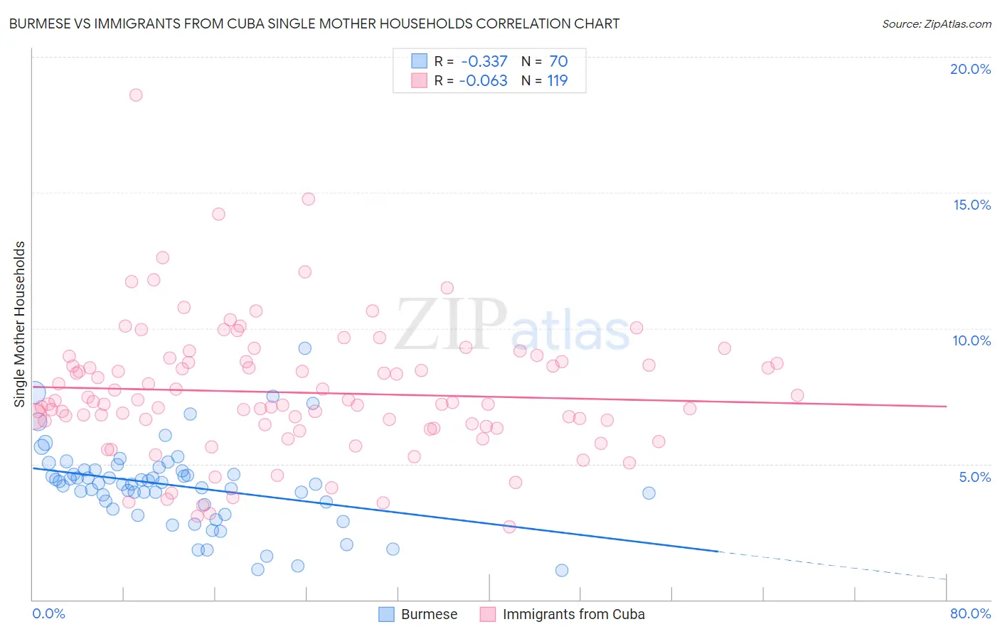 Burmese vs Immigrants from Cuba Single Mother Households