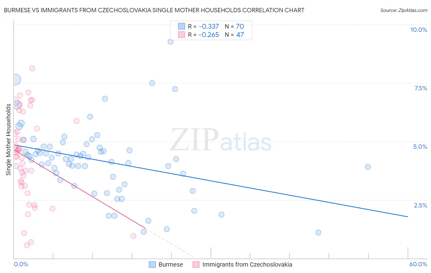 Burmese vs Immigrants from Czechoslovakia Single Mother Households