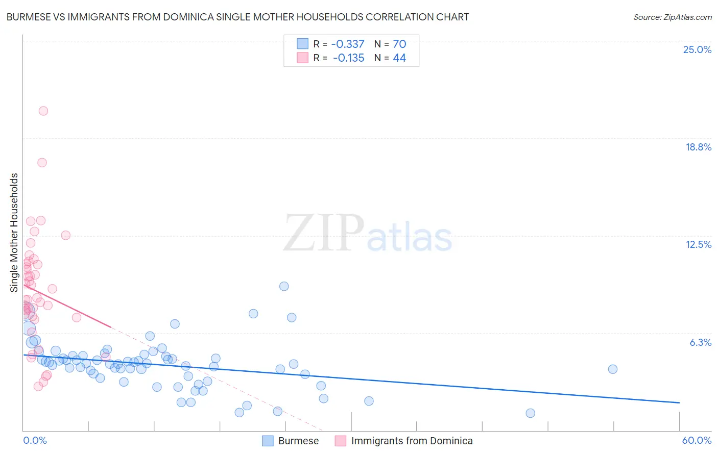 Burmese vs Immigrants from Dominica Single Mother Households